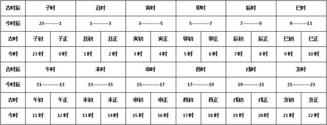 十二属相婚配表古今时辰对照表