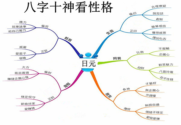 从八字中最旺的十神看人性格