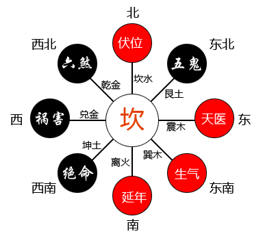 指迷十三叔论阳宅吉凶和生旺之一